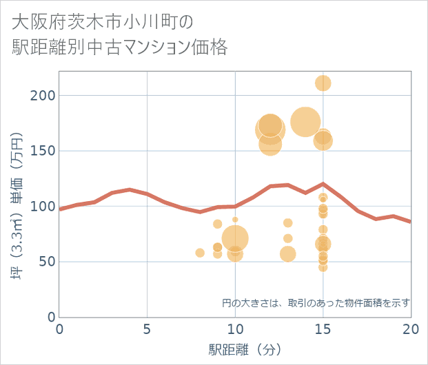 大阪府茨木市小川町の徒歩距離別の中古マンション坪単価