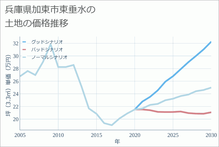 兵庫県加東市東垂水の土地価格推移