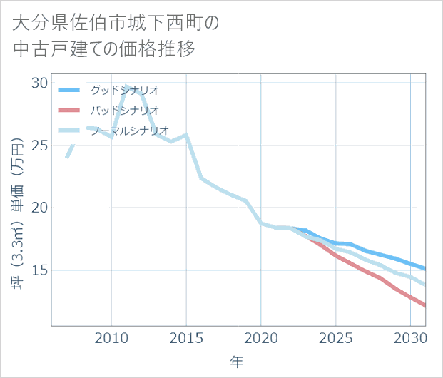 大分県佐伯市城下西町の中古戸建て価格推移
