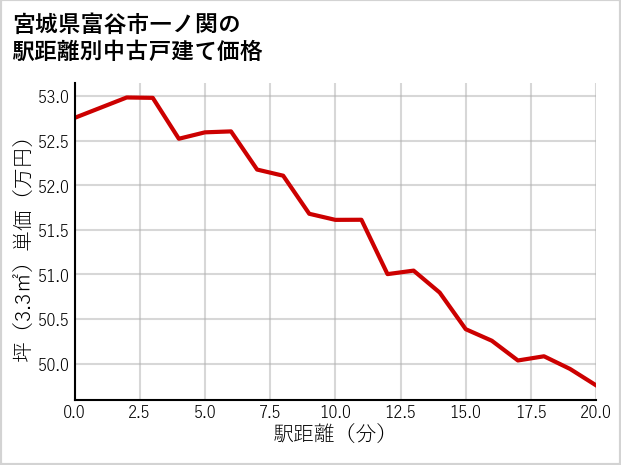 宮城県富谷市一ノ関の徒歩距離別の中古戸建て坪単価
