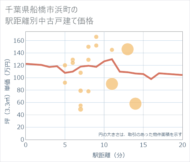 千葉県船橋市浜町の徒歩距離別の中古戸建て坪単価