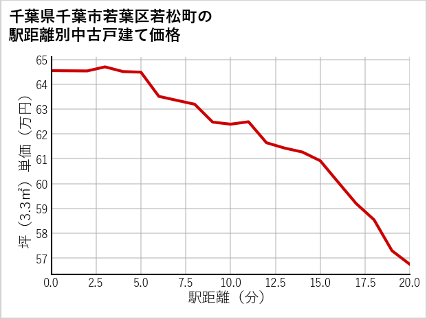 千葉県千葉市若葉区若松町の徒歩距離別の中古戸建て坪単価
