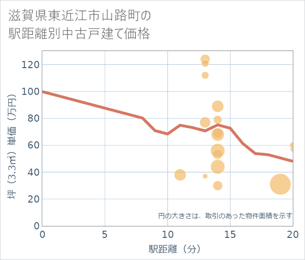滋賀県東近江市山路町の徒歩距離別の中古戸建て坪単価