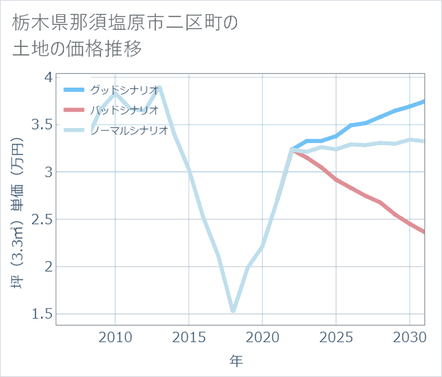 栃木県那須塩原市二区町の土地価格推移