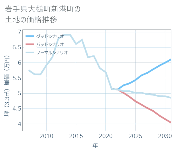 岩手県大槌町新港町の土地価格推移