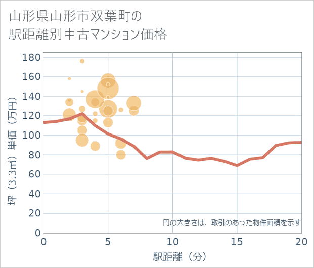 山形県山形市双葉町の徒歩距離別の中古マンション坪単価
