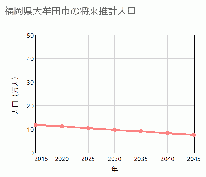 大牟田市の将来推計人口