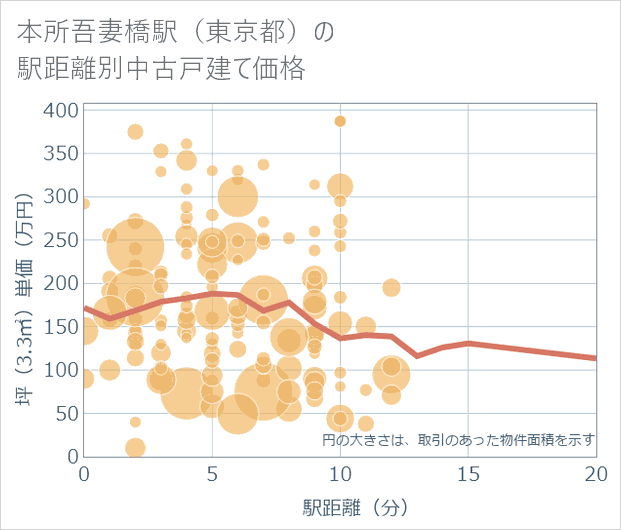 本所吾妻橋駅(東京都)の徒歩距離別の中古戸建て坪単価