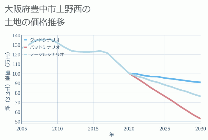 大阪府豊中市上野西の土地価格推移