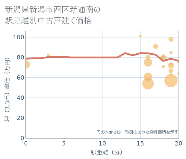 新潟県新潟市西区新通南の徒歩距離別の中古戸建て坪単価