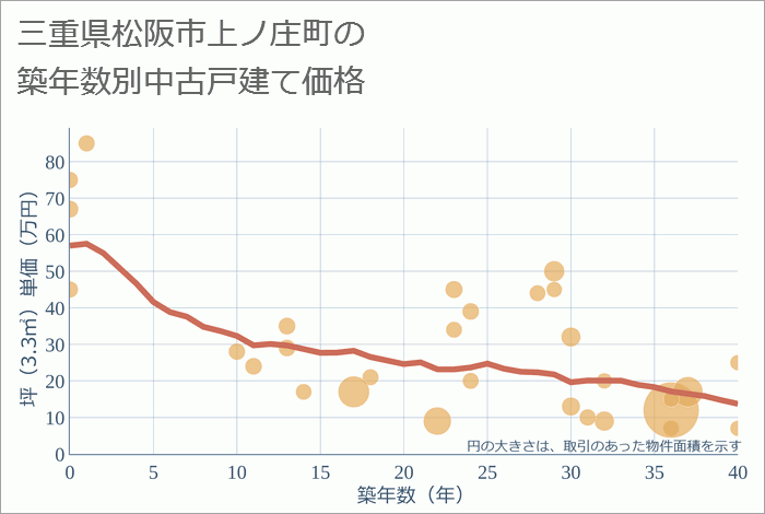 三重県松阪市上ノ庄町の築年数別の中古戸建て坪単価