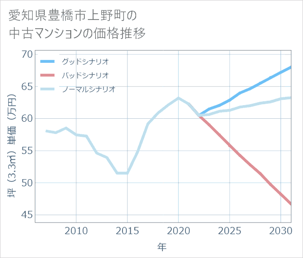 愛知県豊橋市上野町の中古マンション価格推移