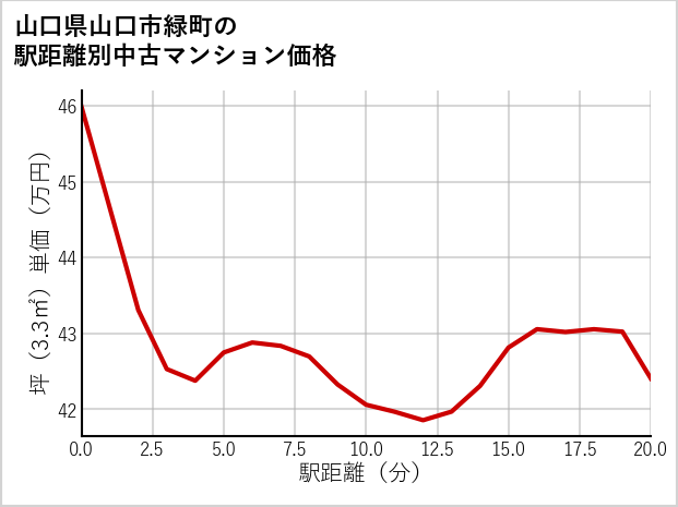 山口県山口市緑町の徒歩距離別の中古マンション坪単価