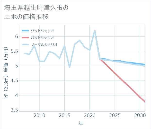 埼玉県越生町津久根の土地価格推移