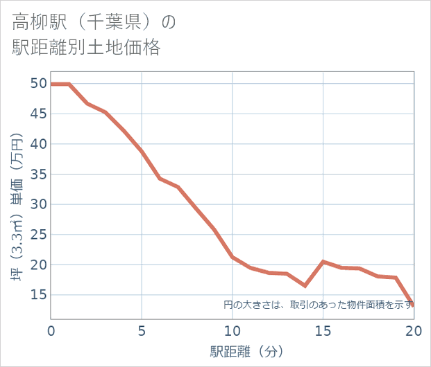 高柳駅(千葉県)の徒歩距離別の土地坪単価