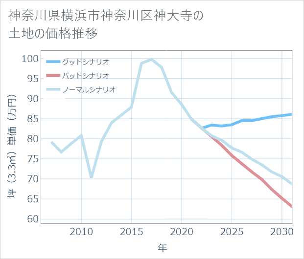 神奈川県横浜市神奈川区神大寺の土地価格推移