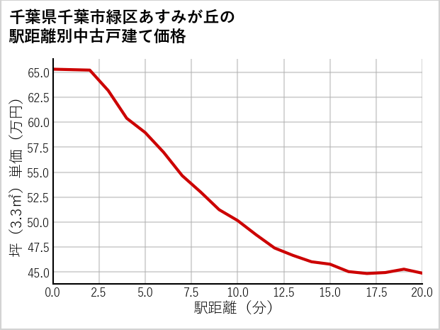 千葉県千葉市緑区あすみが丘の徒歩距離別の中古戸建て坪単価
