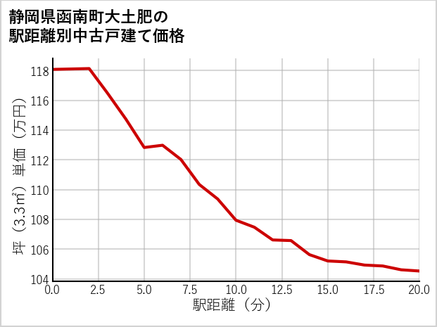 静岡県函南町大土肥の徒歩距離別の中古戸建て坪単価