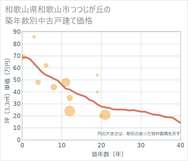 和歌山県和歌山市つつじが丘の築年数別の中古戸建て坪単価
