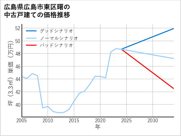 広島県広島市東区曙の中古戸建て価格推移