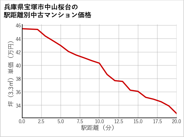 兵庫県宝塚市中山桜台の徒歩距離別の中古マンション坪単価