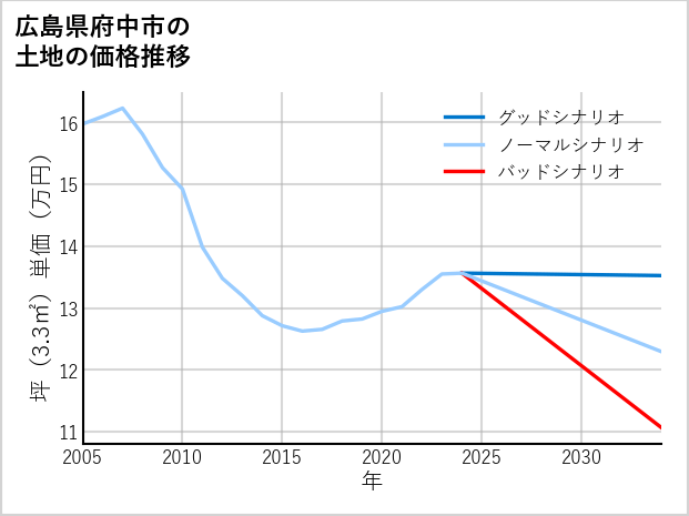 広島県府中市の土地価格推移