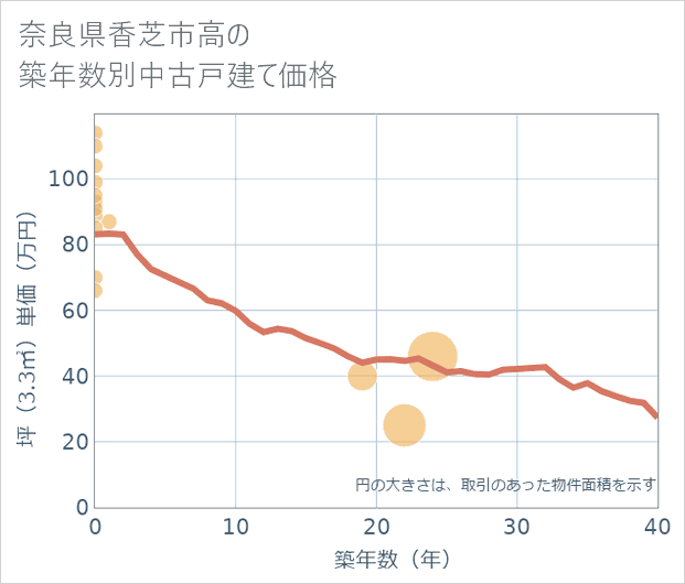 奈良県香芝市高の築年数別の中古戸建て坪単価