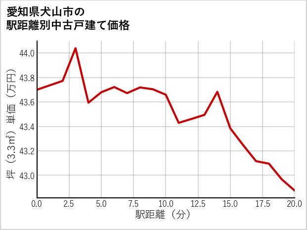 愛知県犬山市の徒歩距離別の中古戸建て坪単価