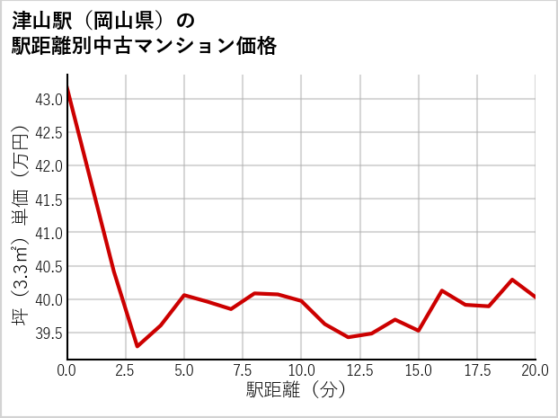 津山駅（岡山県）の徒歩距離別の中古マンション坪単価