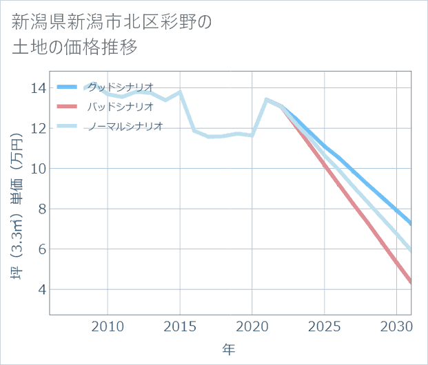 新潟県新潟市北区彩野の土地価格推移