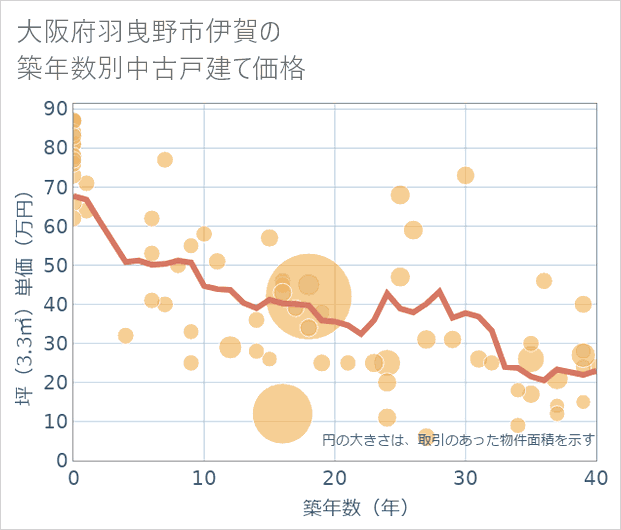 大阪府羽曳野市伊賀の築年数別の中古戸建て坪単価