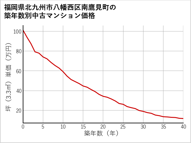 福岡県北九州市八幡西区南鷹見町の築年数別の中古マンション坪単価