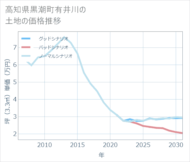 高知県黒潮町有井川の土地価格推移