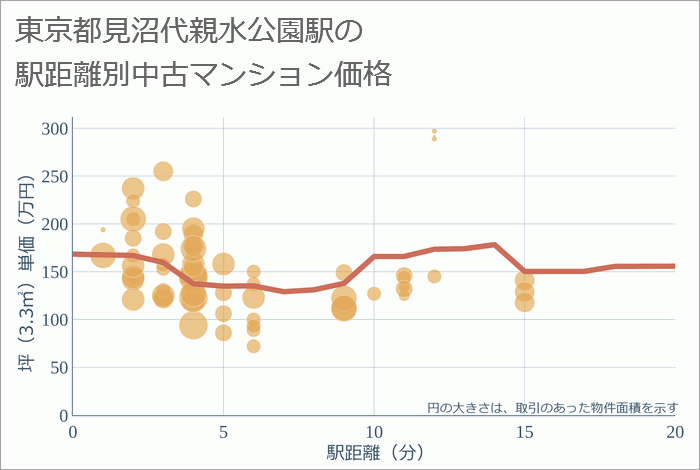 見沼代親水公園駅（東京都）の徒歩距離別の中古マンション坪単価