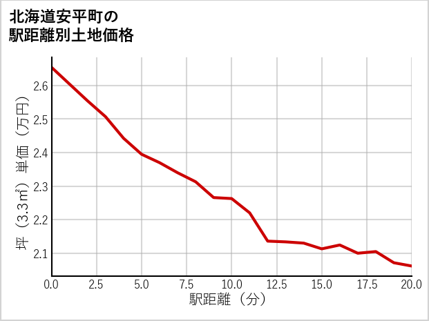 北海道安平町の徒歩距離別の土地坪単価