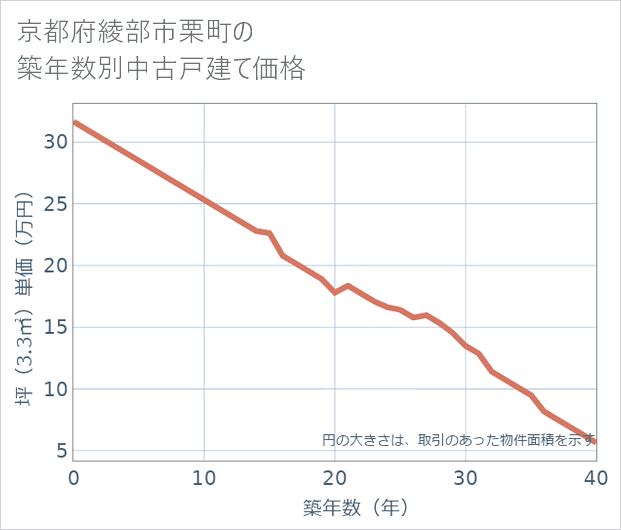 京都府綾部市栗町の築年数別の中古戸建て坪単価