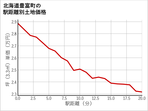 北海道豊富町の徒歩距離別の土地坪単価