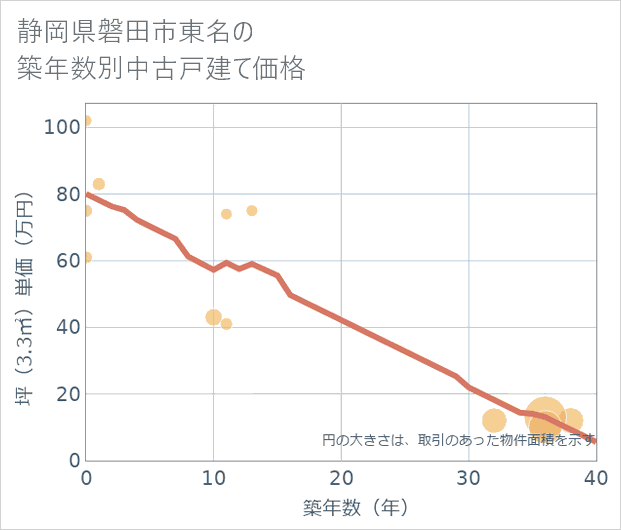 静岡県磐田市東名の築年数別の中古戸建て坪単価
