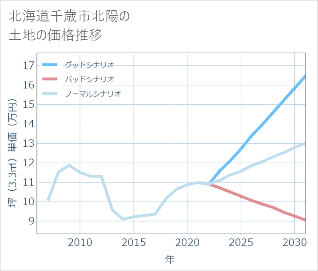 北海道千歳市北陽の土地価格推移