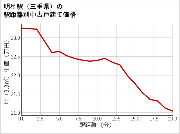 明星駅（三重県）の徒歩距離別の中古戸建て坪単価