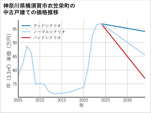 神奈川県横須賀市衣笠栄町の中古戸建て価格推移