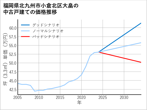 福岡県北九州市小倉北区大畠の中古戸建て価格推移