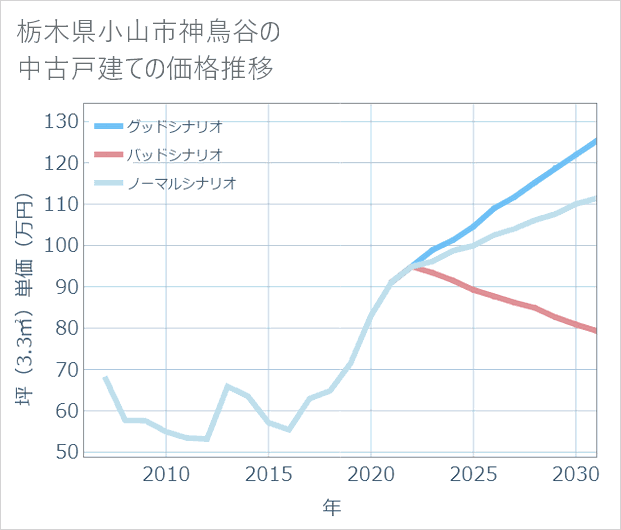 栃木県小山市神鳥谷の中古戸建て価格推移