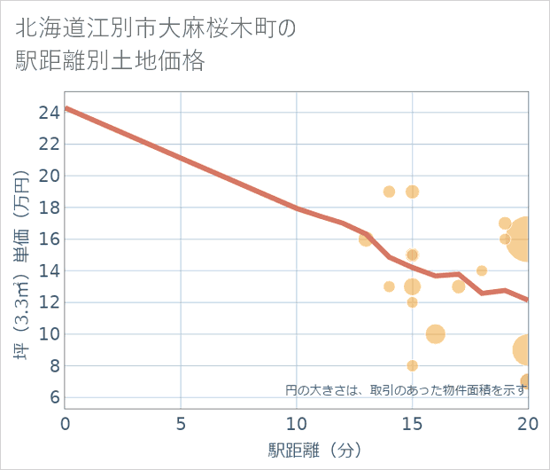 北海道江別市大麻桜木町の徒歩距離別の土地坪単価