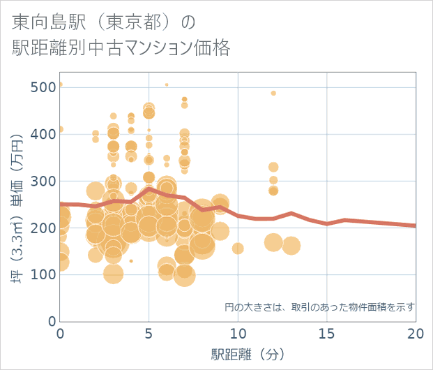 東向島駅（東京都）の徒歩距離別の中古マンション坪単価