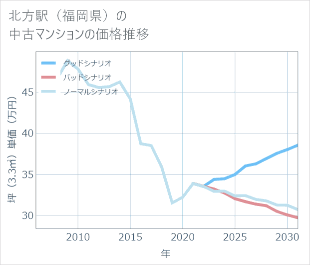 北方駅(福岡県)の中古マンション価格推移