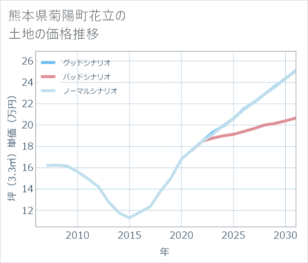 熊本県菊陽町花立の土地価格推移