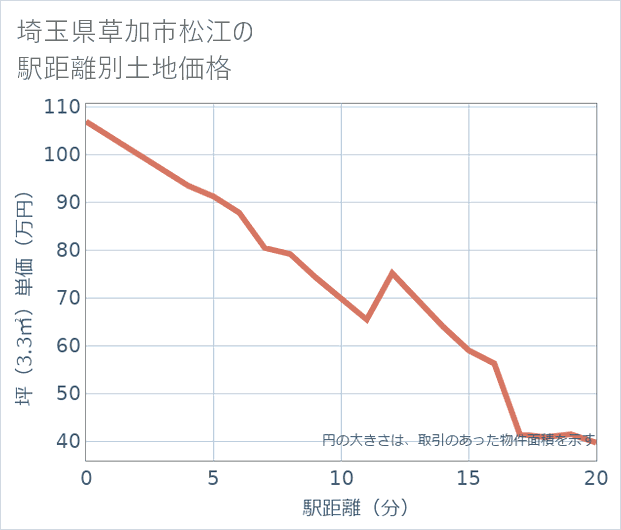 埼玉県草加市松江の徒歩距離別の土地坪単価