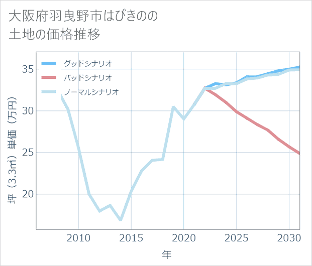 大阪府羽曳野市はびきのの土地価格推移