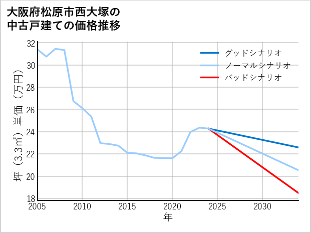大阪府松原市西大塚の中古戸建て価格推移